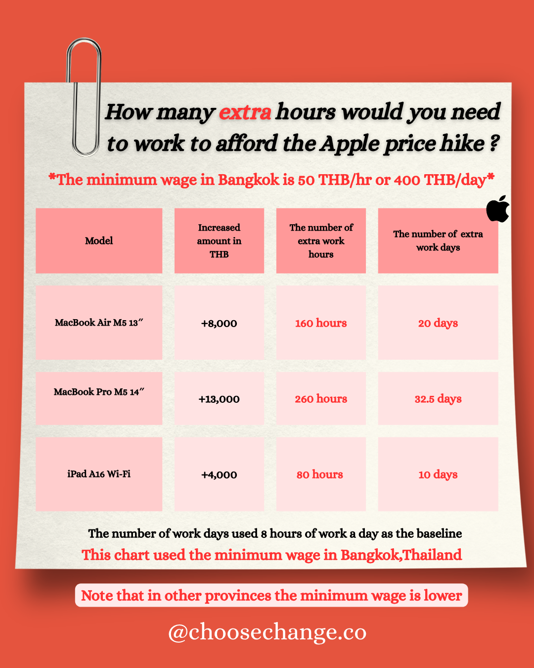 Chart showing extra work hours needed at Bangkok minimum wage to afford Apple price hike