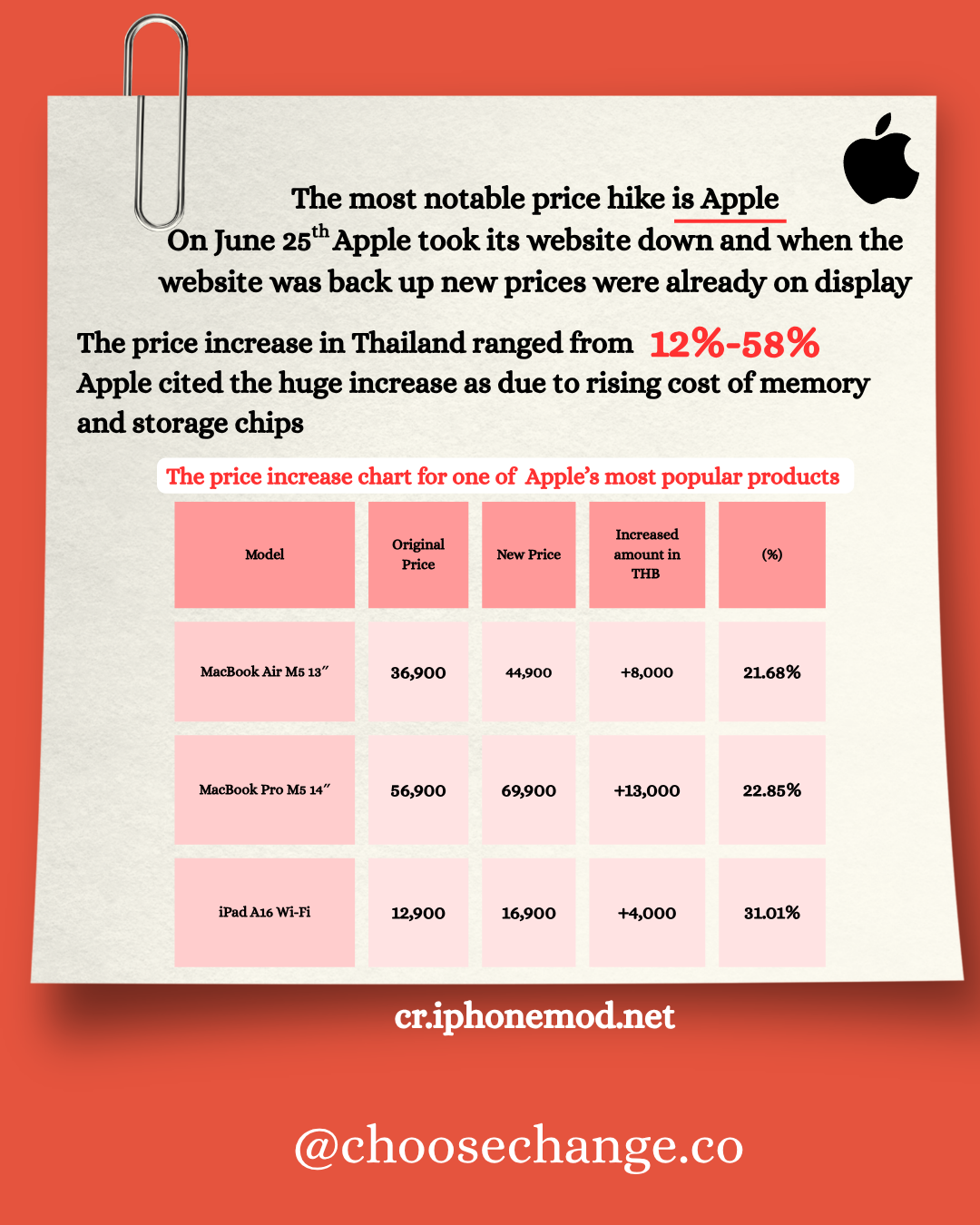Apple price increase chart showing MacBook Air M5, MacBook Pro M5, and iPad A16 price hikes in Thailand